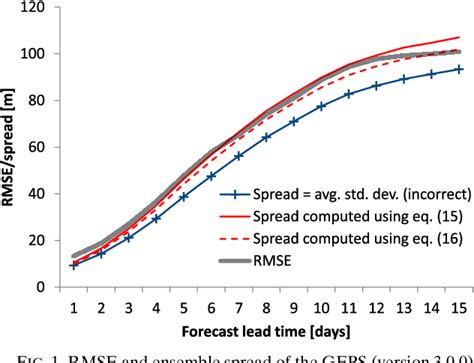 Why Should Ensemble Spread Match the RMSE of the Ensemble .